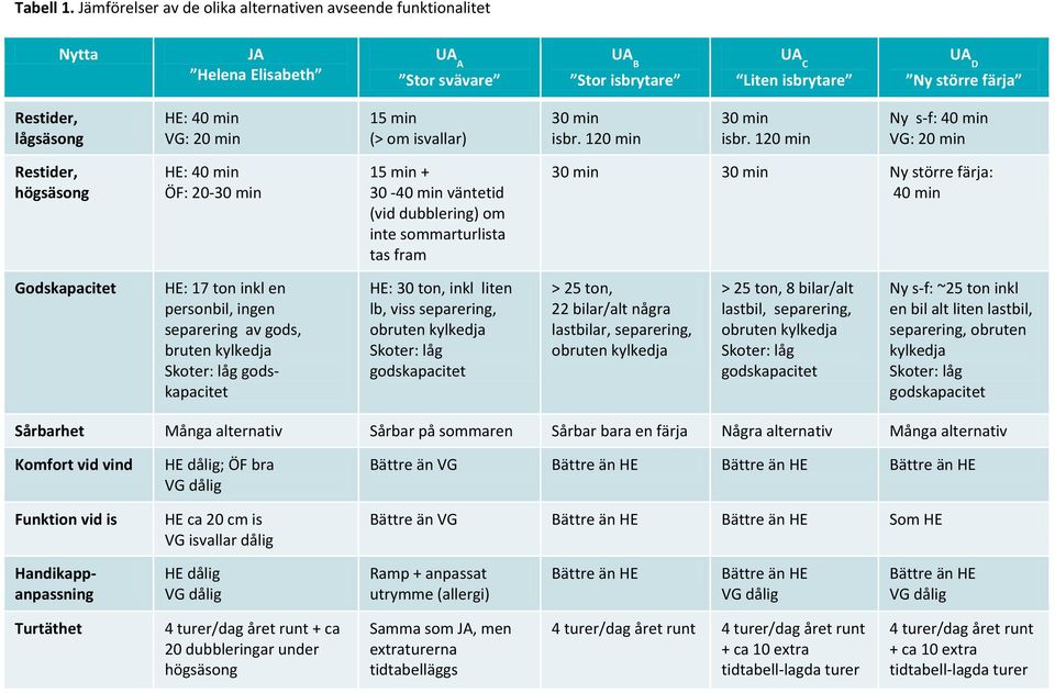 VG: 20 min 15 min (> om isvallar) 30 min isbr. 120 min 30 min isbr.