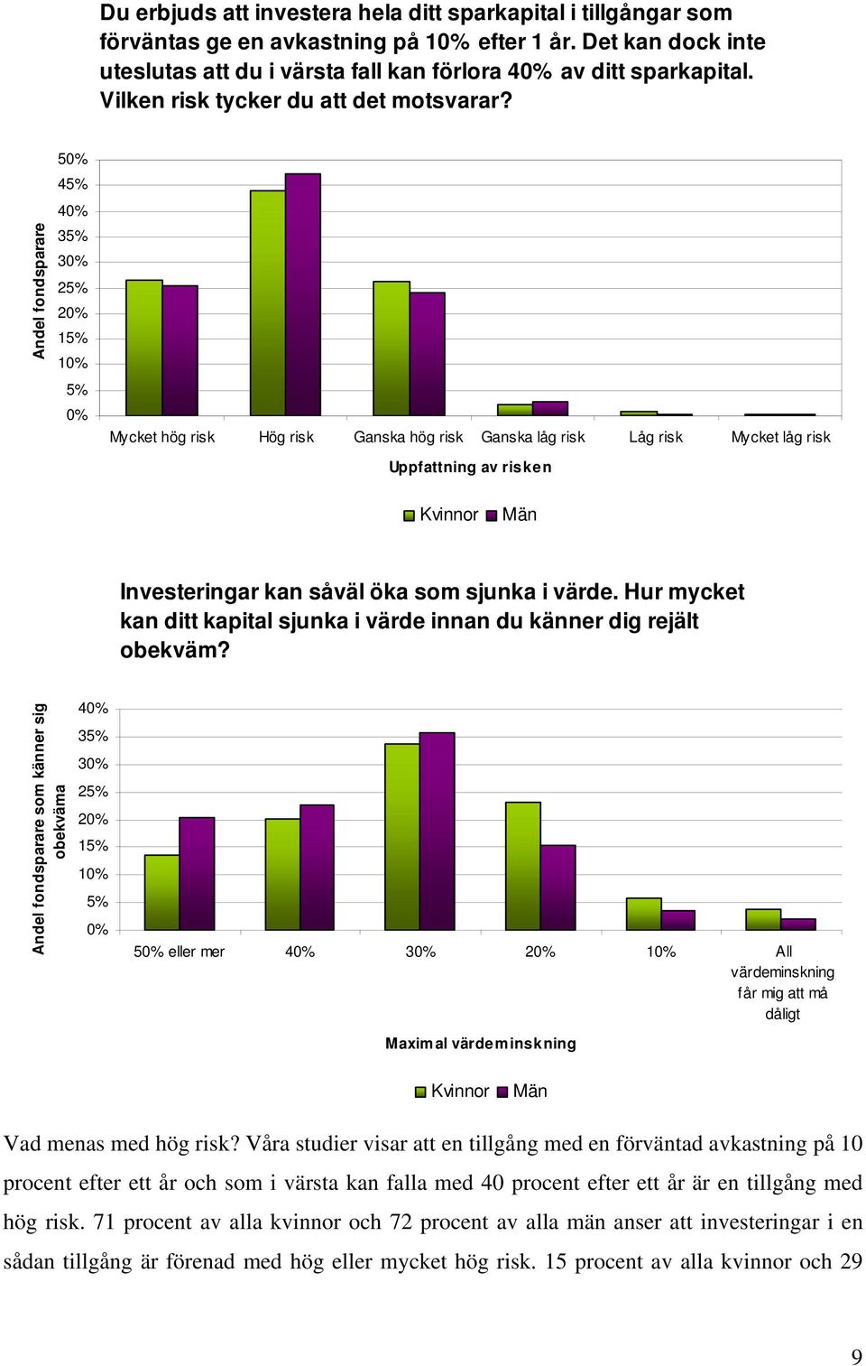 Andel fondsparare 50% 45% 40% 35% 30% 25% 20% 15% 10% 5% 0% Mycket hög risk Hög risk Ganska hög risk Ganska låg risk Låg risk Mycket låg risk Uppfattning av risken Kvinnor Män Investeringar kan såväl