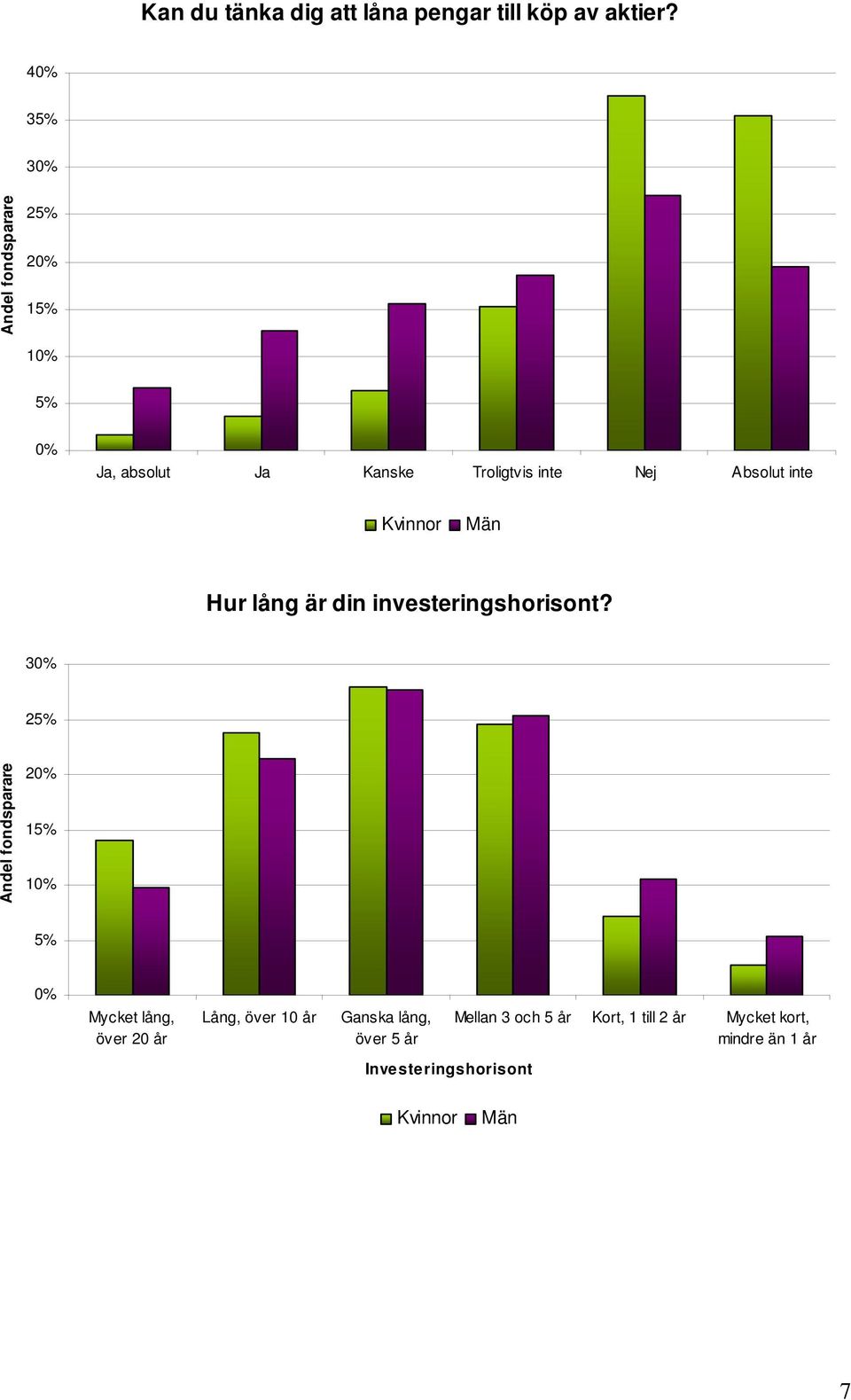 inte Kvinnor Män Hur lång är din investeringshorisont?