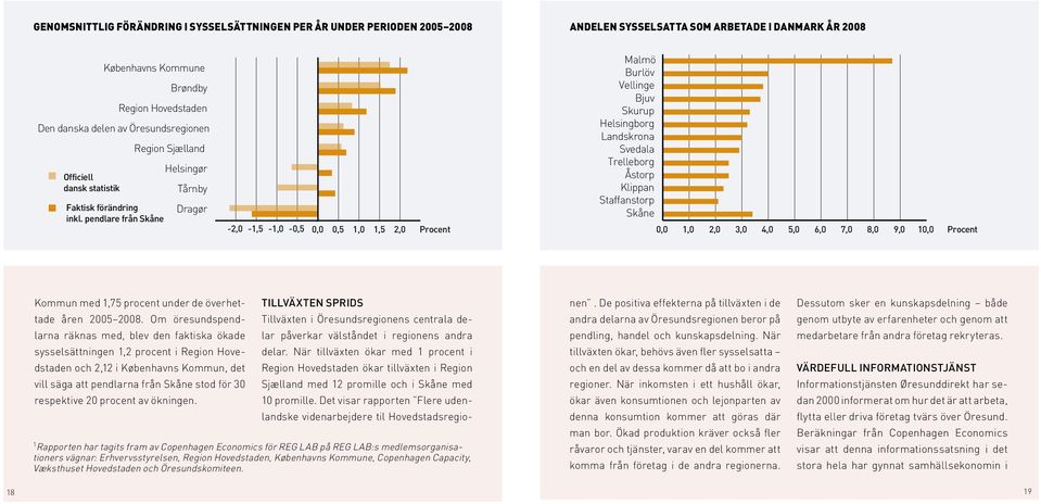 pendlare från Skåne Region Sjælland Helsingør Tårnby Dragør -2,0-1,5-1,0-0,5 0,0 0,5 1,0 1,5 2,0 Procent Malmö Burlöv Vellinge Bjuv Skurup Helsingborg Landskrona Svedala Trelleborg Åstorp Klippan