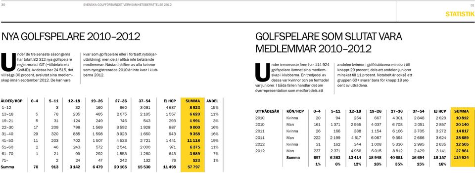 De kan vara kvar som golfspelare eller i fortsatt nybörjarutbildning, men de är alltså inte betalande medlemmar. Nästan hälften av alla kvinnor som nyregistrerades 2010 är inte kvar i klubbarna 2012.