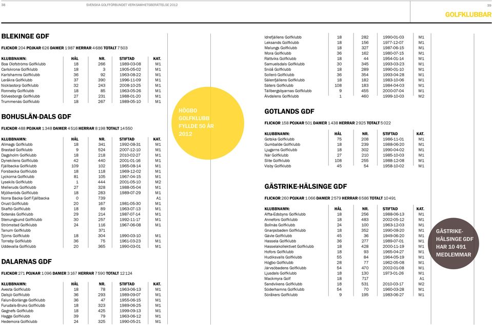 Sölvesborgs Golfklubb 27 231 1988-01-20 M1 Trummenäs Golfklubb 18 267 1989-05-10 M1 Idrefjällens Golfklubb 18 282 1990-01-03 M1 Leksands Golfklubb 18 156 1977-12-07 M1 Malungs Golfklubb 18 327