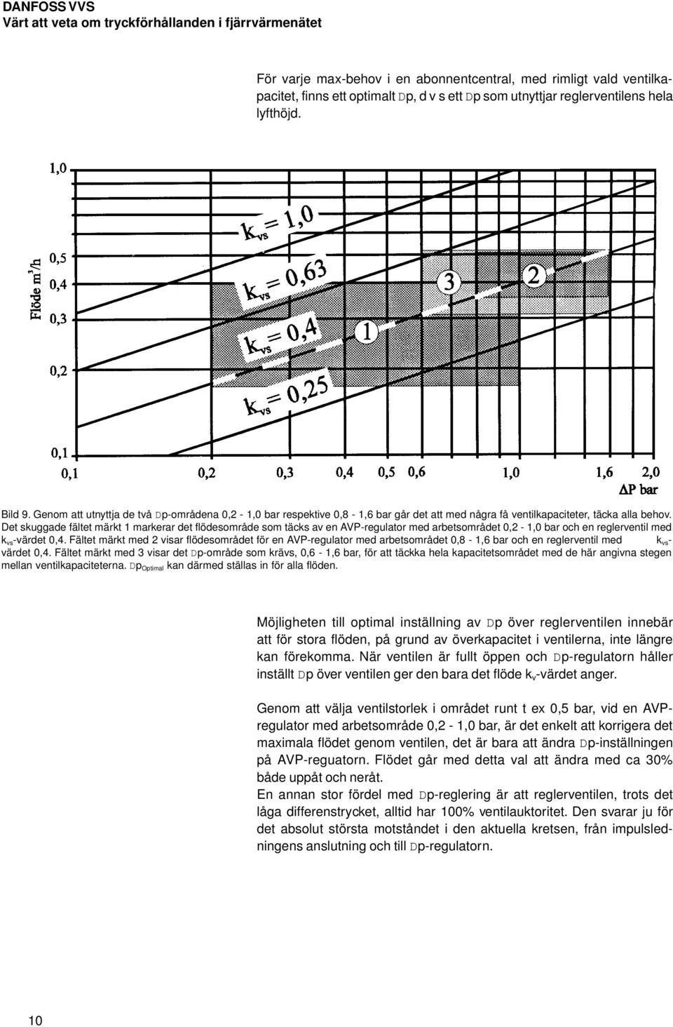Det skuggade fältet märkt 1 markerar det flödesområde som täcks av en AVP-regulator med arbetsområdet 0,2-1,0 bar och en reglerventil med k vs -värdet 0,4.