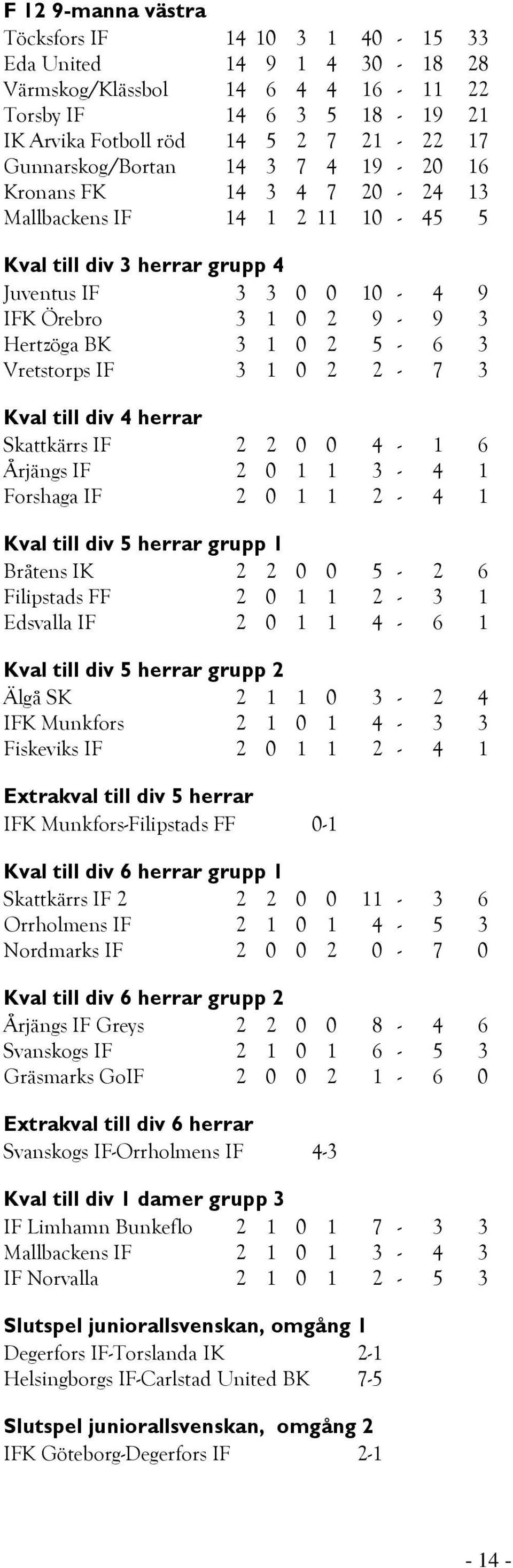 2 5-6 3 Vretstorps IF 3 1 0 2 2-7 3 Kval till div 4 herrar Skattkärrs IF 2 2 0 0 4-1 6 Årjängs IF 2 0 1 1 3-4 1 Forshaga IF 2 0 1 1 2-4 1 Kval till div 5 herrar grupp 1 Bråtens IK 2 2 0 0 5-2 6