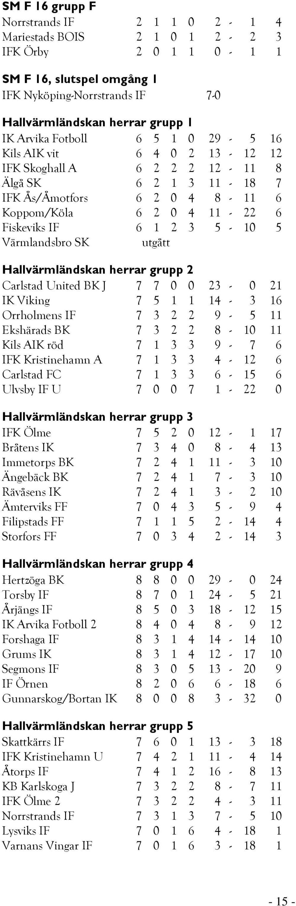 Värmlandsbro SK Hallvärmländskan herrar grupp 2 Carlstad United BK J 7 7 0 0 23-0 21 IK Viking 7 5 1 1 14-3 16 Orrholmens IF 7 3 2 2 9-5 11 Ekshärads BK 7 3 2 2 8-10 11 Kils AIK röd 7 1 3 3 9-7 6 IFK