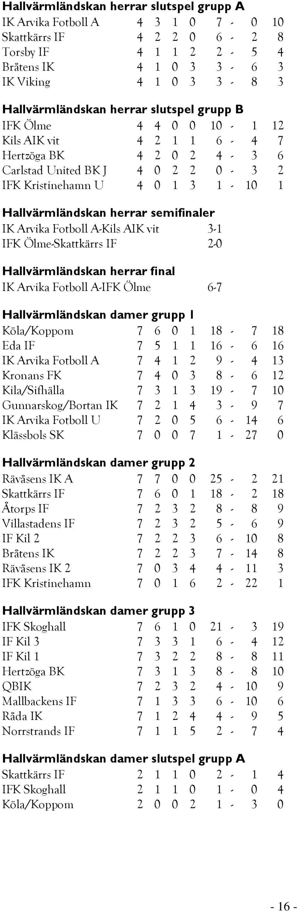 semifinaler IK Arvika Fotboll A-Kils AIK vit 3-1 IFK Ölme-Skattkärrs IF 2-0 Hallvärmländskan herrar final IK Arvika Fotboll A-IFK Ölme 6-7 Hallvärmländskan damer grupp 1 Köla/Koppom 7 6 0 1 18-7 18