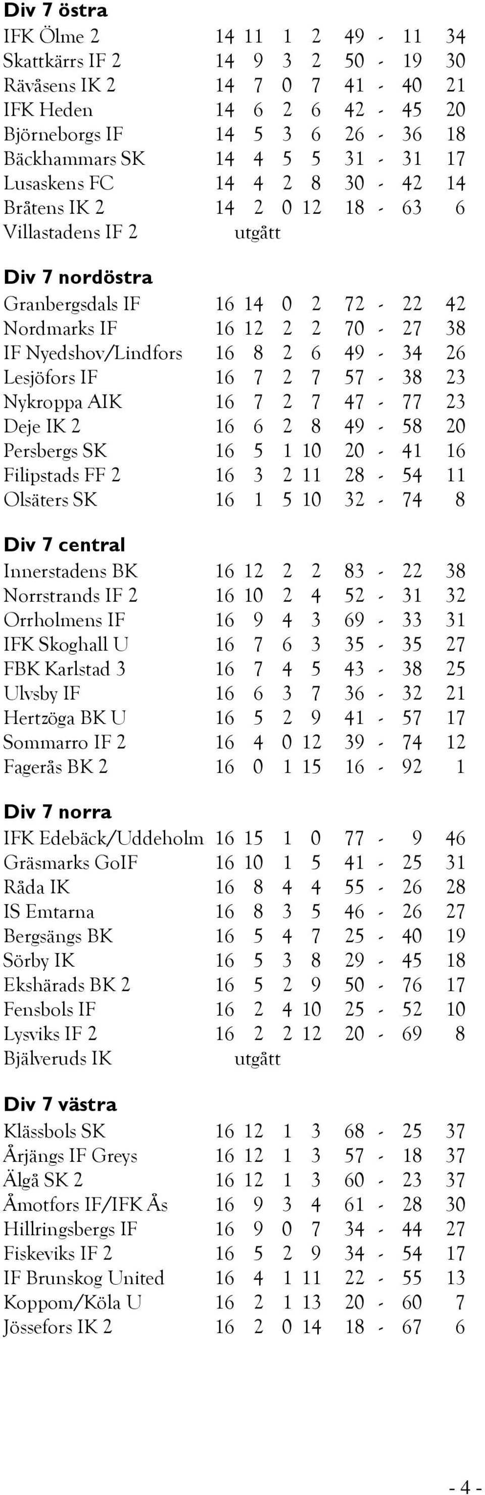 49-34 26 Lesjöfors IF 16 7 2 7 57-38 23 Nykroppa AIK 16 7 2 7 47-77 23 Deje IK 2 16 6 2 8 49-58 20 Persbergs SK 16 5 1 10 20-41 16 Filipstads FF 2 16 3 2 11 28-54 11 Olsäters SK 16 1 5 10 32-74 8 Div