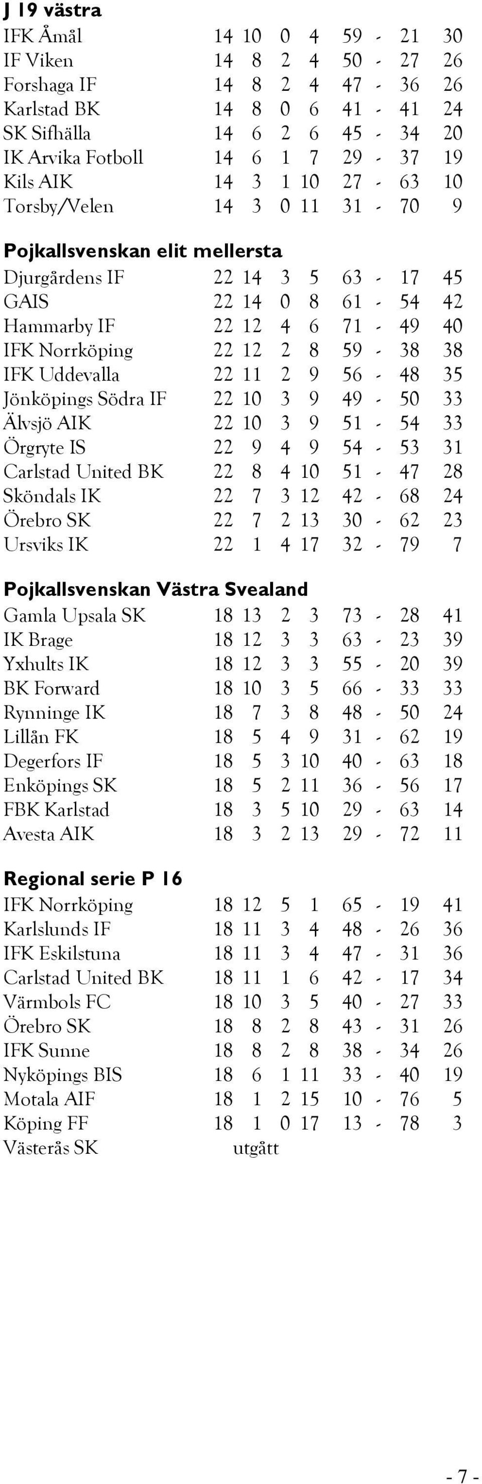 59-38 38 IFK Uddevalla 22 11 2 9 56-48 35 Jönköpings Södra IF 22 10 3 9 49-50 33 Älvsjö AIK 22 10 3 9 51-54 33 Örgryte IS 22 9 4 9 54-53 31 Carlstad United BK 22 8 4 10 51-47 28 Sköndals IK 22 7 3 12