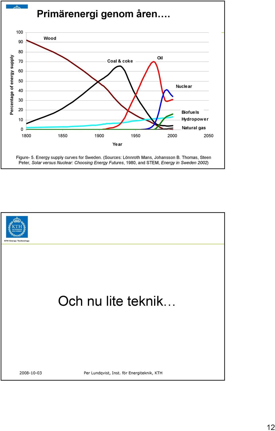 Natural gas 1800 1850 1900 1950 2000 2050 Year Figure- 5. Energy supply curves for Sweden.