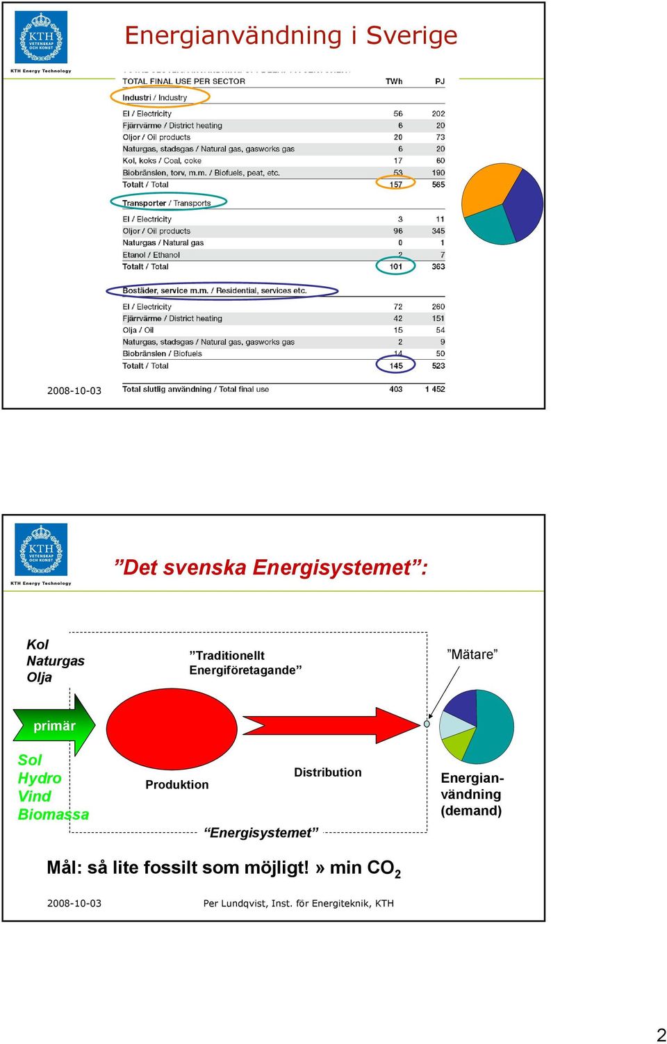 Hydro Vind Biomassa Produktion Energisystemet Distribution