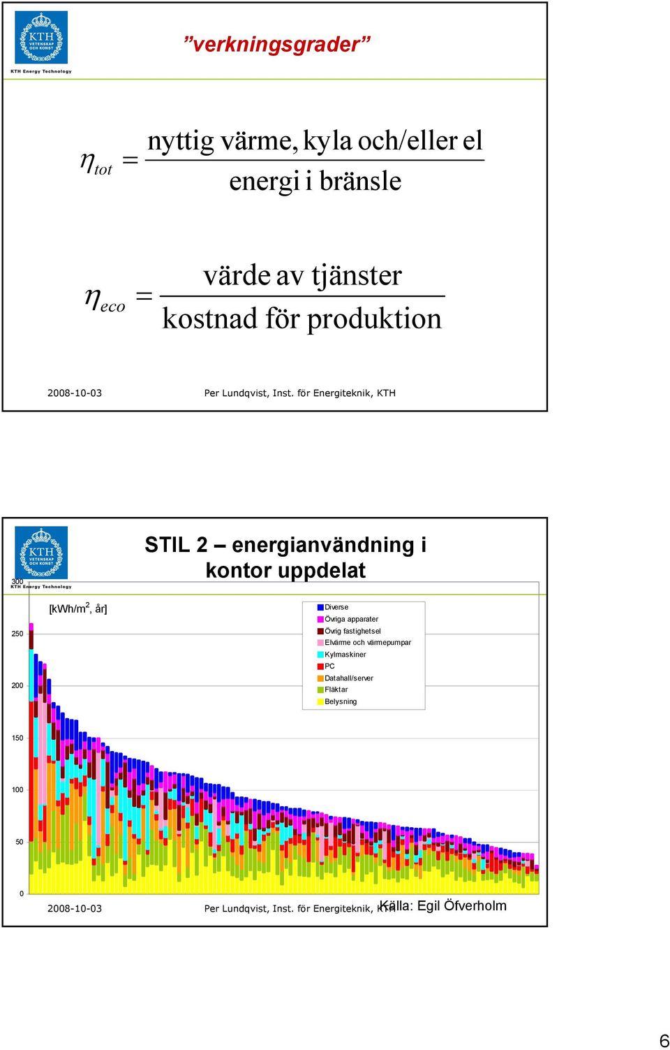 uppdelat 250 200 [kwh/m 2, år] Diverse Övriga apparater Övrig fastighetsel Elvärme