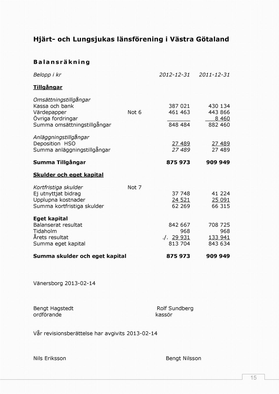 909 949 Skulder och eget kapital Kortfristiga skulder Not 7 Ej utnyttjat bidrag 37 748 41 224 Upplupna kostnader 24 521 25 091 Summa kortfristiga skulder 62 269 66 315 Eget kapital Balanserat