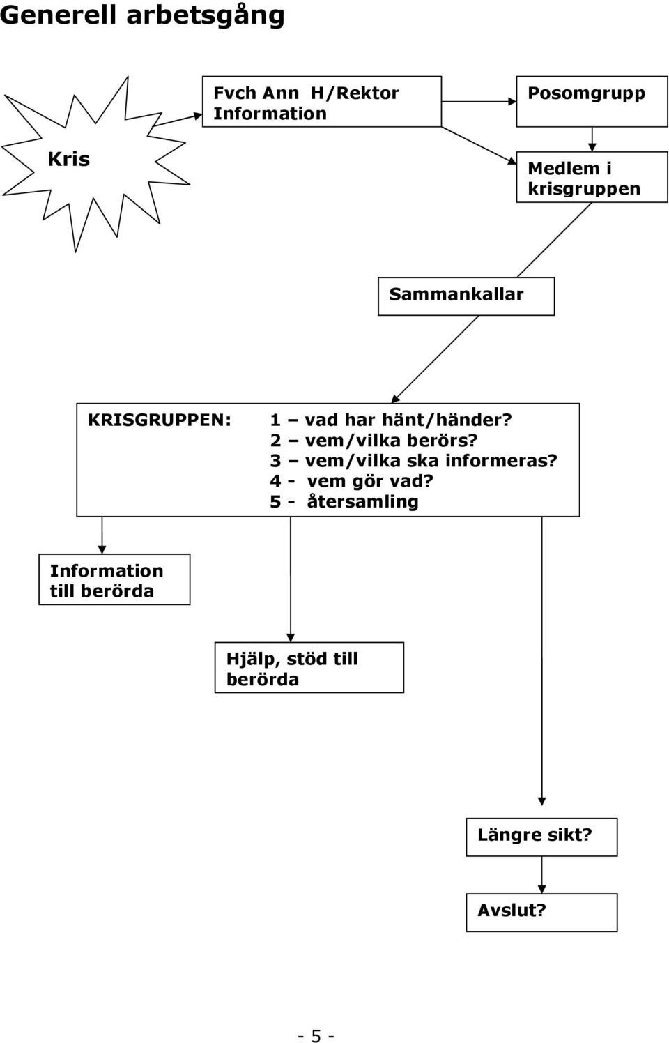 2 vem/vilka berörs? 3 vem/vilka ska informeras? 4 - vem gör vad?