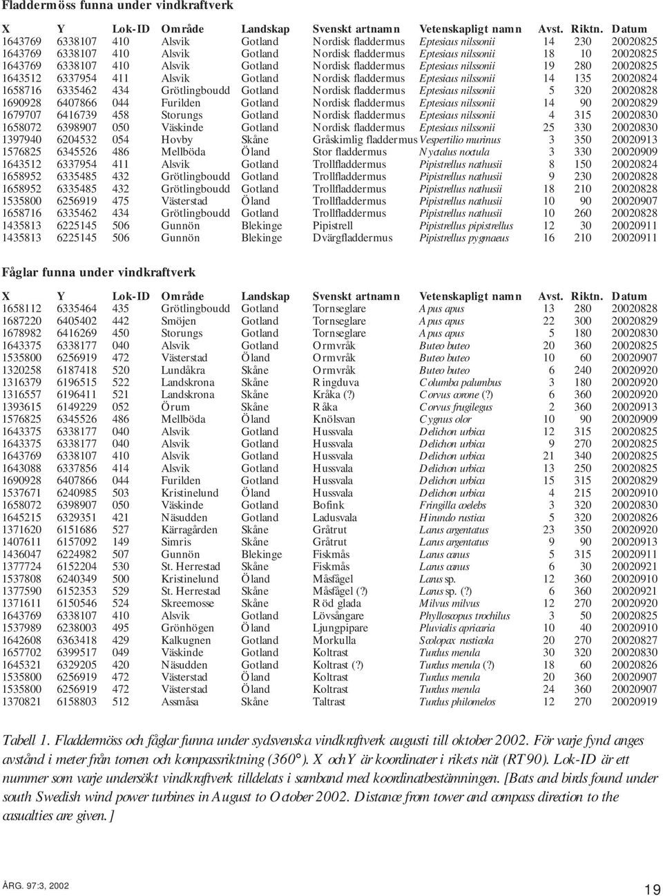 6338107 410 Alsvik Gotland Nordisk fladdermus Eptesicus nilssonii 19 280 20020825 1643512 6337954 411 Alsvik Gotland Nordisk fladdermus Eptesicus nilssonii 14 135 20020824 1658716 6335462 434