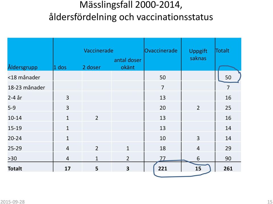 månader 50 50 18-23 månader 7 7 2-4 år 3 13 16 5-9 3 20 2 25 10-14 1 2 13 16 15-19 1