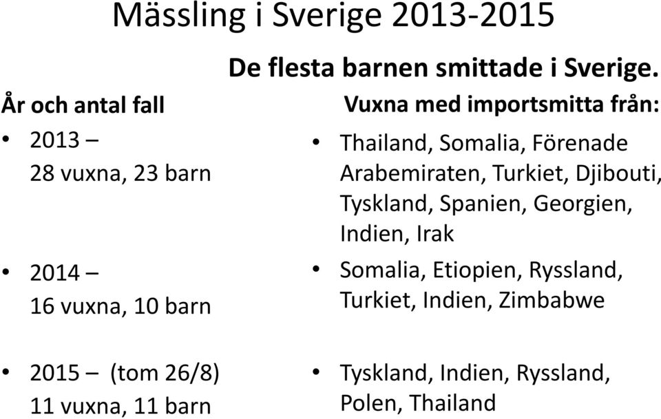 Vuxna med importsmitta från: Thailand, Somalia, Förenade Arabemiraten, Turkiet, Djibouti,