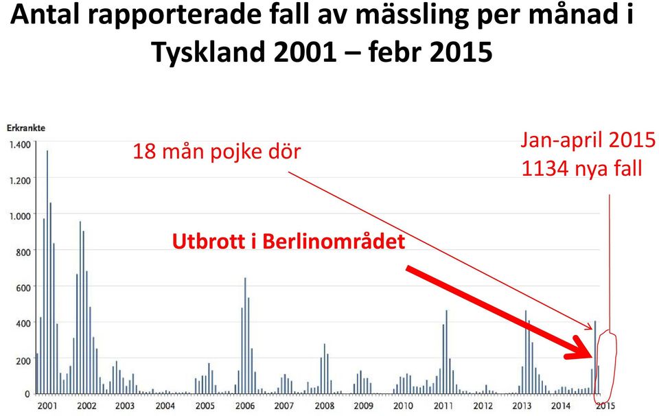 18 mån pojke dör Jan-april 2015