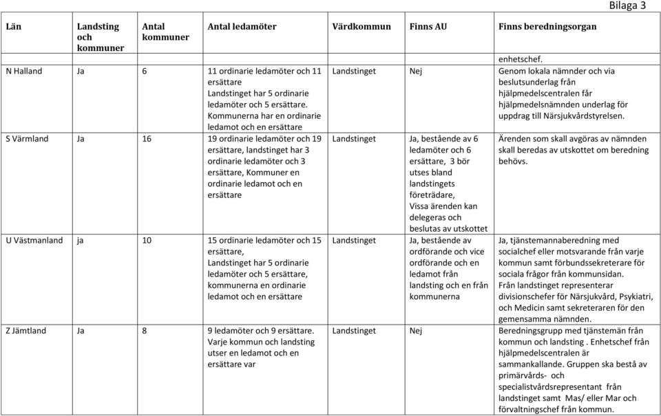 en ersättare U Västmanland ja 10 15 ordinarie ledamöter och 15 ersättare, Landstinget har 5 ordinarie ledamöter och 5 ersättare, na en ordinarie ledamot och en ersättare Z Jämtland Ja 8 9 ledamöter