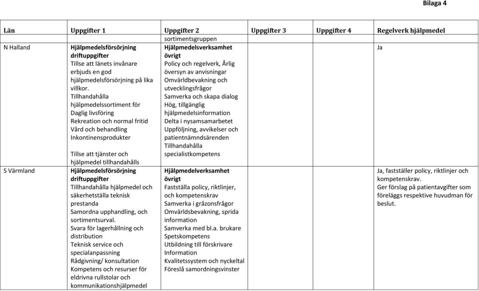 Tillhandahålla hjälpmedelssortiment för Daglig livsföring Rekreation och normal fritid Vård och behandling Inkontinensprodukter Hjälpmedelsverksamhet övrigt Policy och regelverk, Årlig översyn av