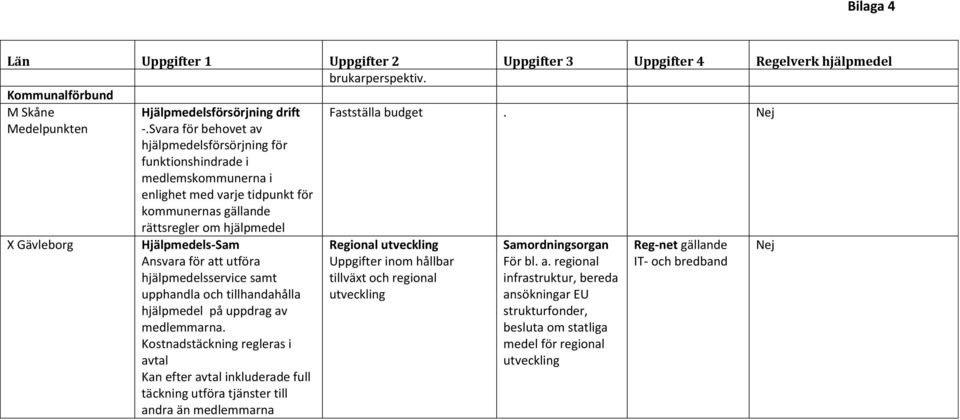 hjälpmedelsservice samt upphandla och tillhandahålla hjälpmedel på uppdrag av medlemmarna.