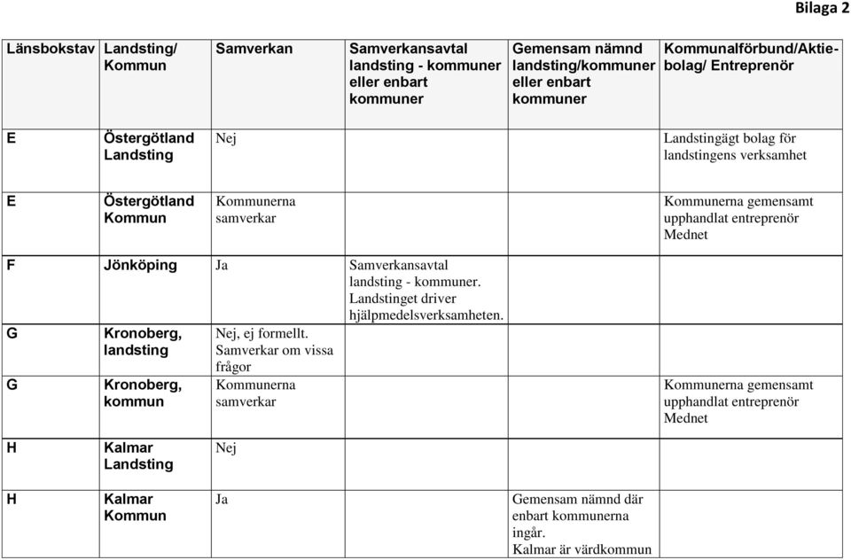 Jönköping Ja Samverkansavtal landsting -. Landstinget driver hjälpmedelsverksamheten. G G Kronoberg, landsting Kronoberg, kommun Nej, ej formellt.