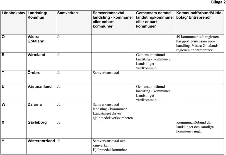 Landstinget värdkommun T Örebro Ja Samverkansavtal 49 och regionen har gjort gemensam upphandling. Västra Götalandsregionen är entreprenör.