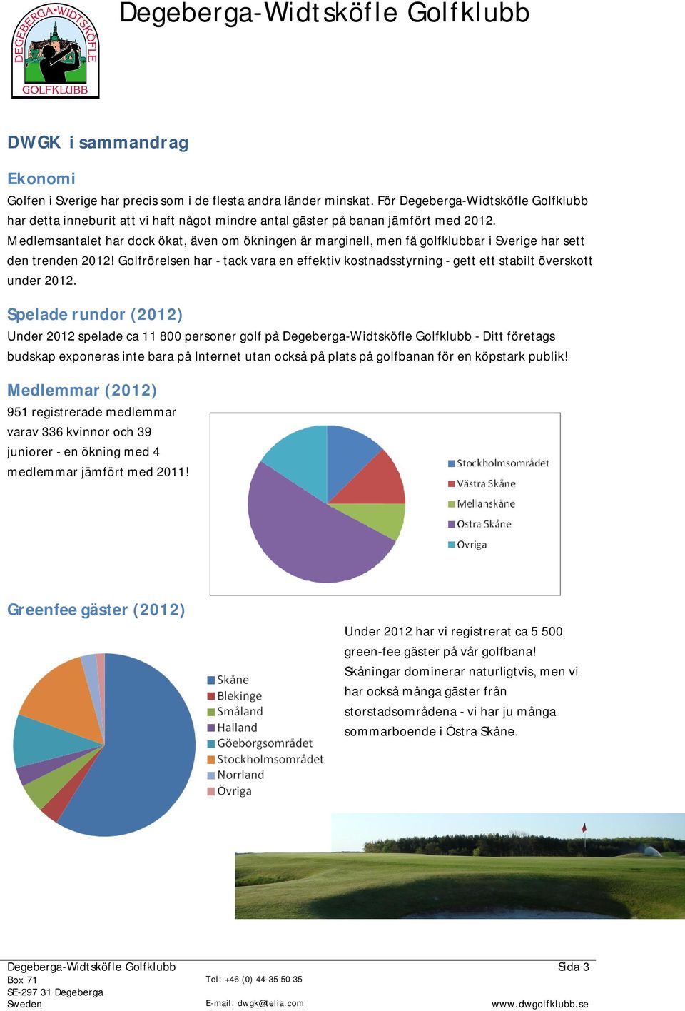 Medlemsantalet har dock ökat, även om ökningen är marginell, men få golfklubbar i Sverige har sett den trenden 2012!