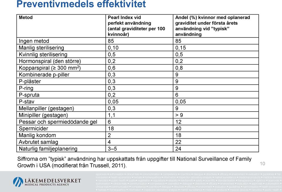 Minipiller (gestagen) 1,1 > 9 Pessar och spermiedödande gel 6 12 Spermicider 18 40 Manlig kondom 2 18 Avbrutet samlag 4 22 Naturlig familjeplanering 3 5 24 Andel (%) kvinnor med oplanerad