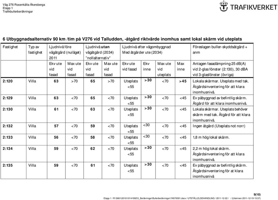 2:129 Villa 63 <70 65 <70 Uteplats >30 <70 <45 Ev påbyggnad av befintlig skärm. Åtgärd för att klara inomhusnivå. 2:130 Villa 61 <70 63 <70 Uteplats >30 <70 <45 Lokala skärmar.