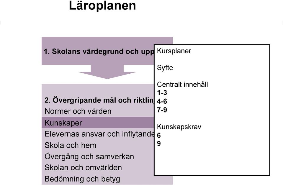 Övergripande mål och riktlinjer 4-6 Normer och värden 7-9 Kunskaper