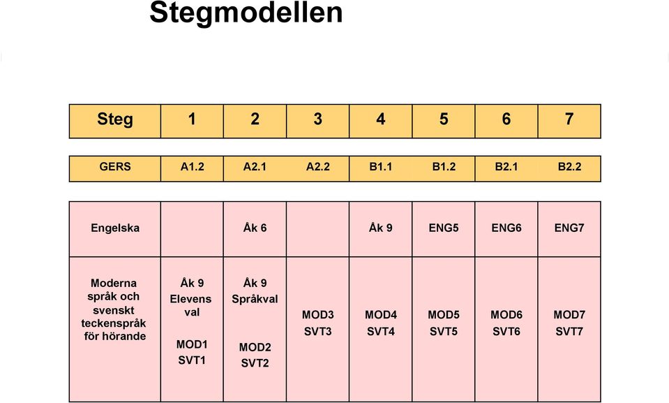 2 Engelska Åk 6 Åk 9 ENG5 ENG6 ENG7 Moderna språk och svenskt