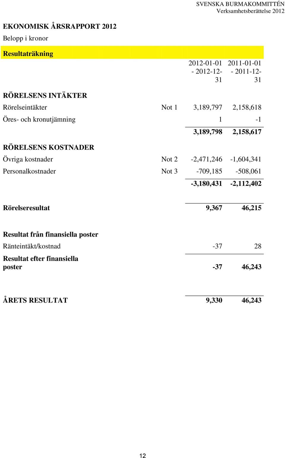 kostnader Not 2-2,471,246-1,604,341 Personalkostnader Not 3-709,185-508,061-3,180,431-2,112,402 Rörelseresultat 9,367 46,215