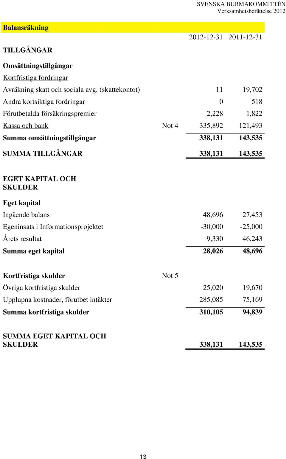 143,535 SUMMA TILLGÅNGAR 338,131 143,535 EGET KAPITAL OCH SKULDER Eget kapital Ingående balans 48,696 27,453 Egeninsats i Informationsprojektet -30,000-25,000 Årets resultat 9,330