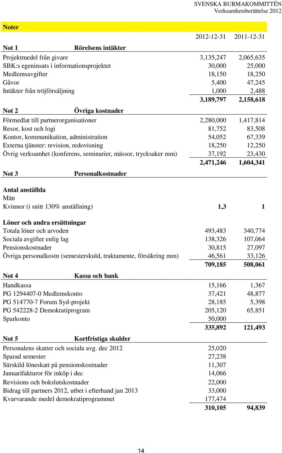 kommunikation, administration 54,052 67,339 Externa tjänster: revision, redovisning 18,250 12,250 Övrig verksamhet (konferens, seminarier, mässor, trycksaker mm) 37,192 23,430 2,471,246 1,604,341 Not