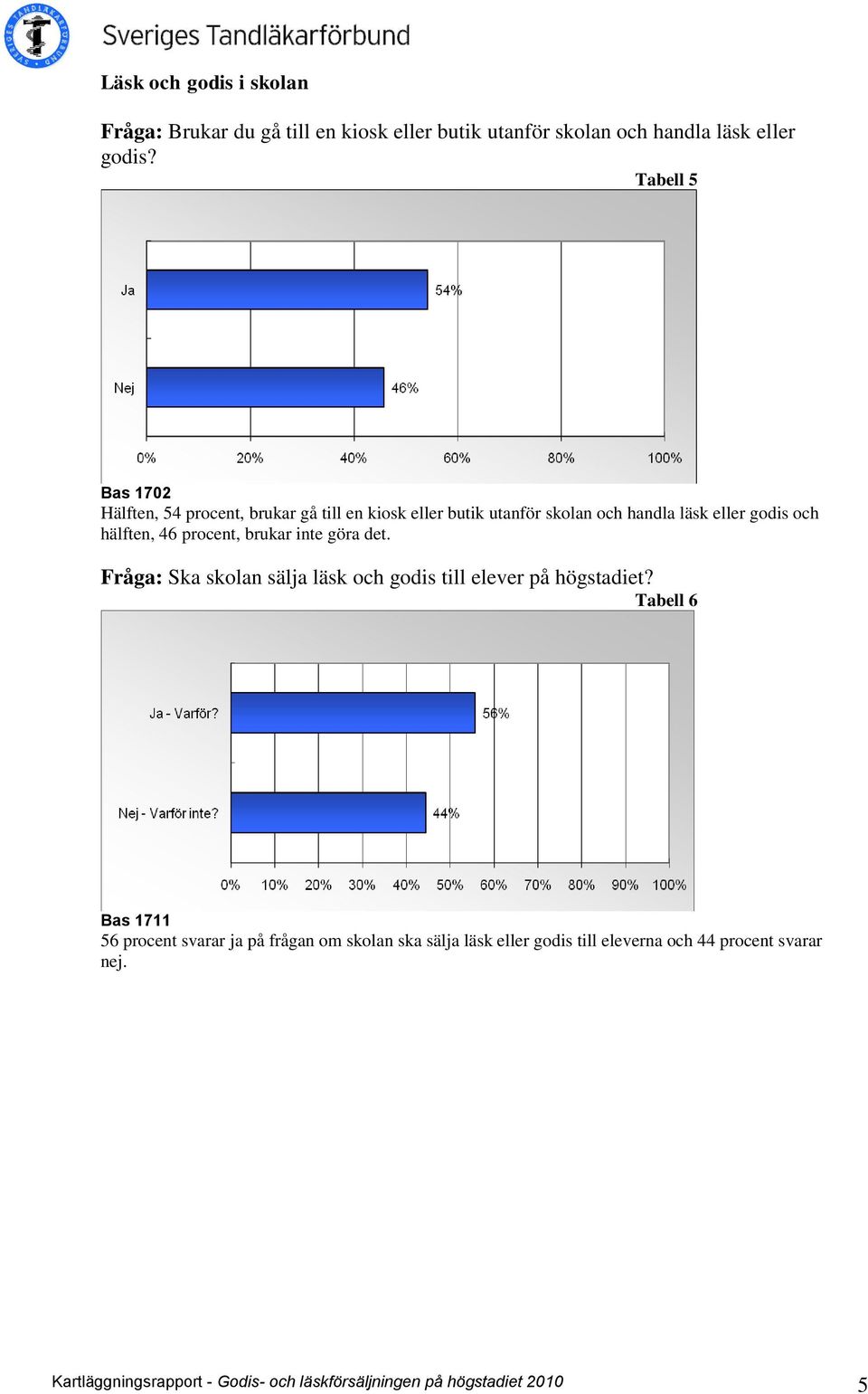 procent, brukar inte göra det. Fråga: Ska skolan sälja läsk och godis till elever på högstadiet?