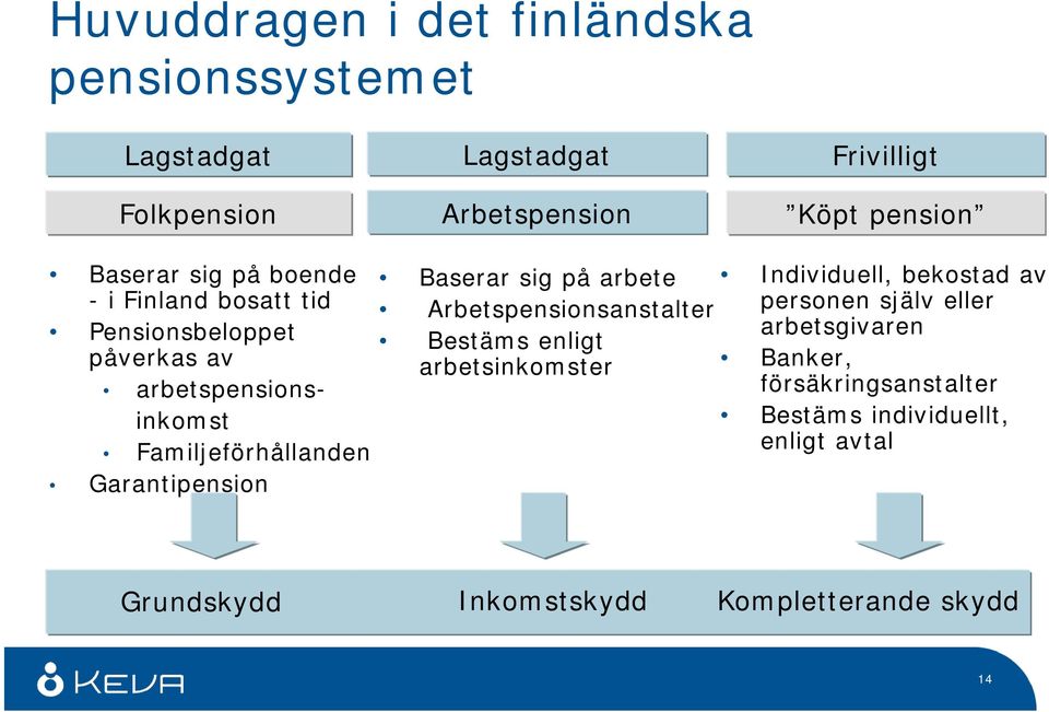 Garantipension Baserar sig på arbete Arbetspensionsanstalter Bestäms enligt arbetsinkomster Individuell, bekostad av