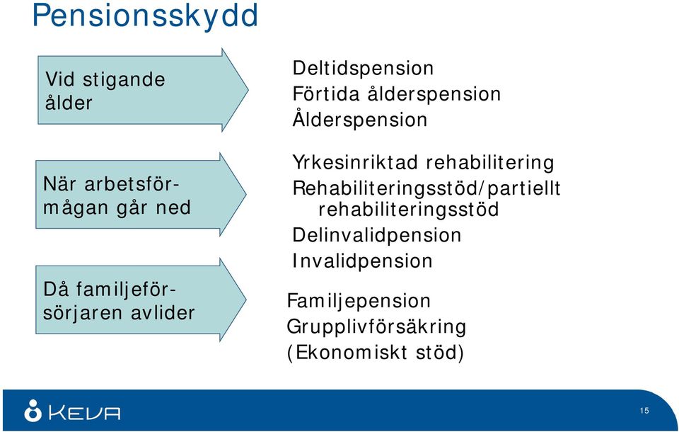 Ålderspension Yrkesinriktad rehabilitering Rehabiliteringsstöd/partiellt