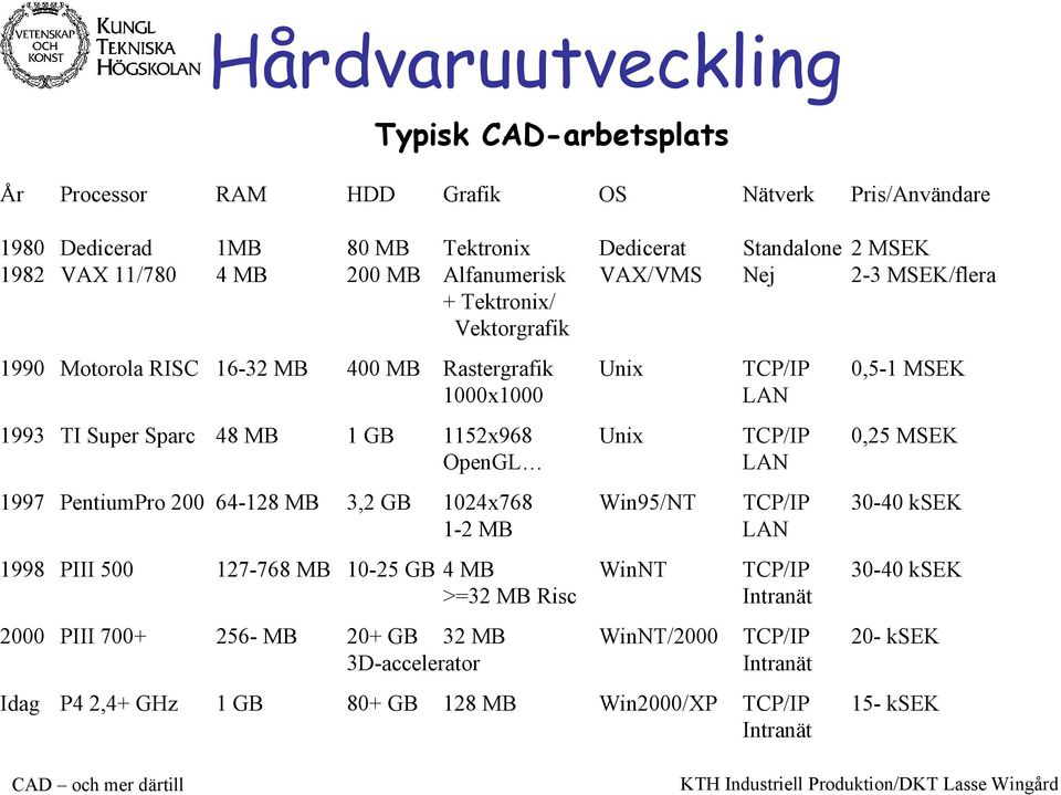1152x968 Unix TCP/IP 0,25 MSEK OpenGL LAN 1997 PentiumPro 200 64-128 MB 3,2 GB 1024x768 Win95/NT TCP/IP 30-40 ksek 1-2 MB LAN 1998 PIII 500 127-768 MB 10-25 GB 4 MB WinNT TCP/IP 30-40