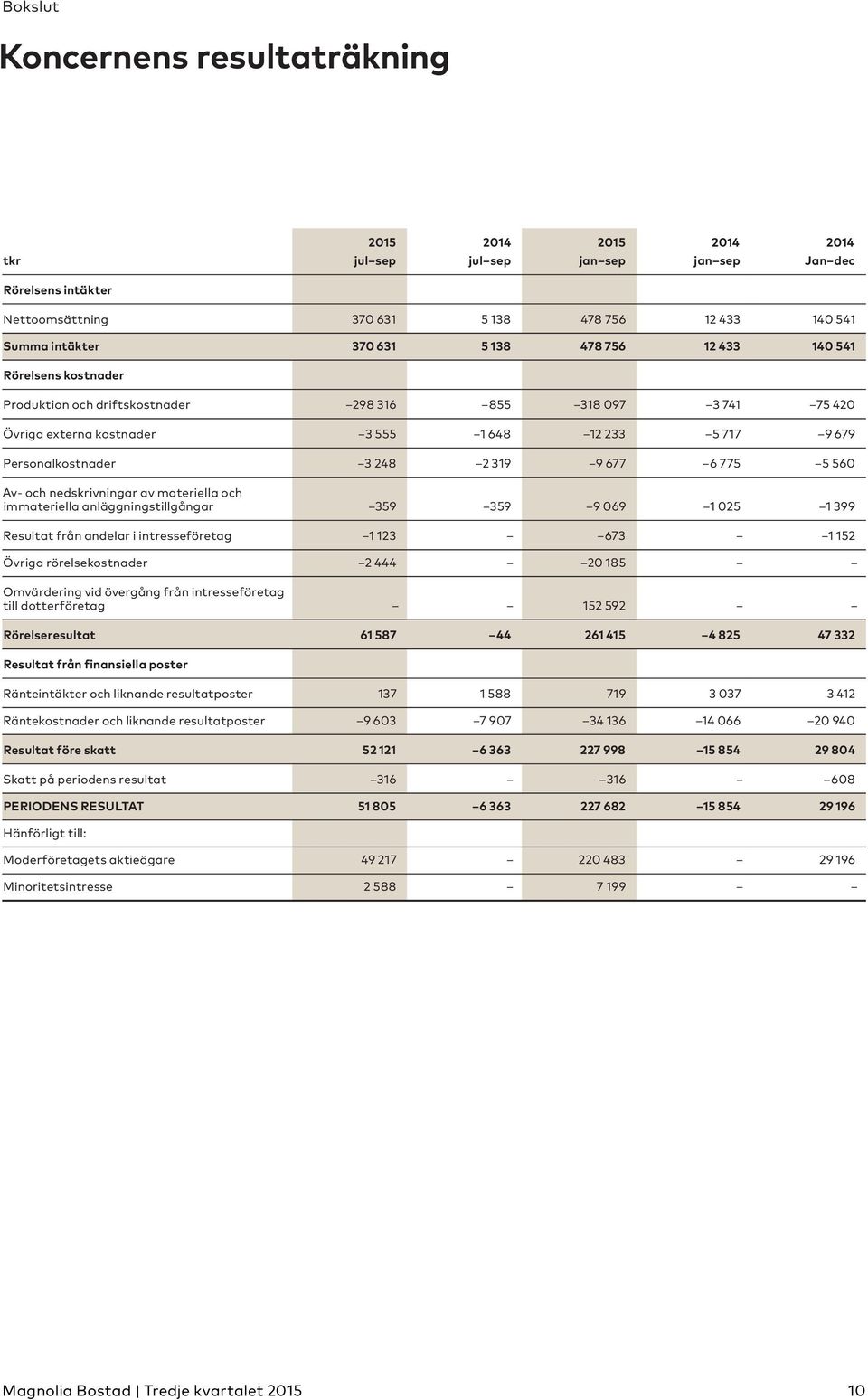 9 677 6 775 5 560 Av- och nedskrivningar av materiella och immateriella anläggningstillgångar 359 359 9 069 1 025 1 399 Resultat från andelar i intresseföretag 1 123 673 1 152 Övriga rörelsekostnader