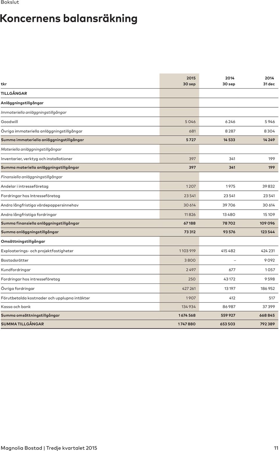 materiella anläggningstillgångar 397 341 199 Finansiella anläggningstillgångar Andelar i intresseföretag 1 207 1 975 39 832 Fordringar hos Intresseföretag 23 541 23 541 23 541 Andra långfristiga