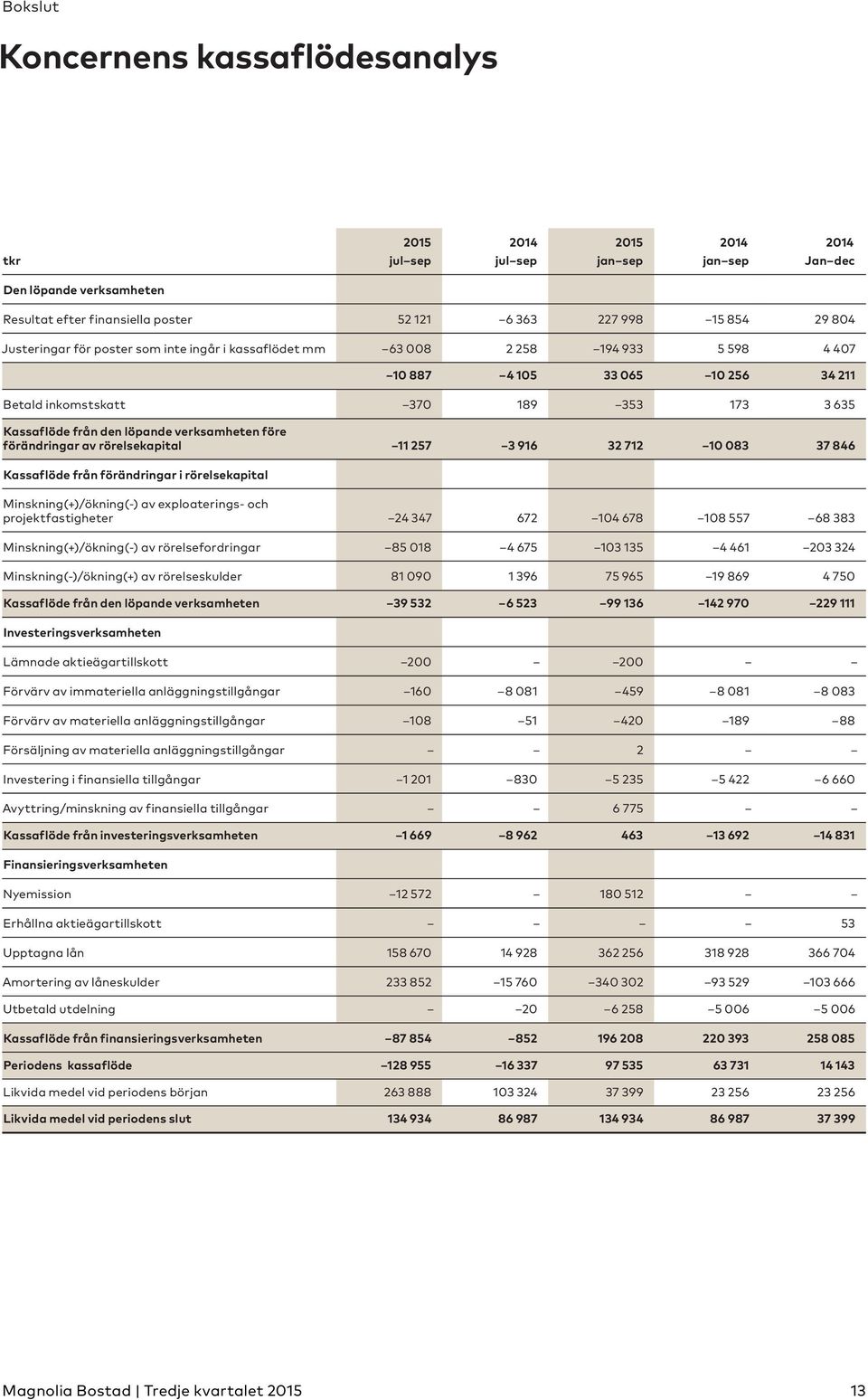 verksamheten före förändringar av rörelsekapital 11 257 3 916 32 712 10 083 37 846 Kassaflöde från förändringar i rörelsekapital Minskning(+)/ökning(-) av exploaterings- och projektfastigheter 24 347
