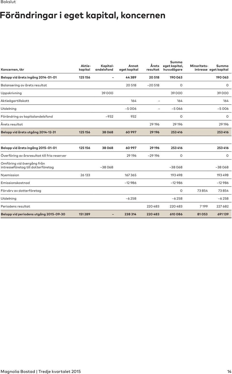 006 5 066 5 006 Förändring av kapitalandelsfond 932 932 0 0 Årets resultat 29 196 29 196 29 196 Belopp vid årets utgång 2014-12-31 125 156 38 068 60 997 29 196 253 416 253 416 Belopp vid årets ingång