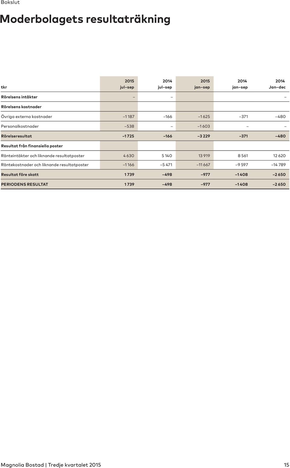 480 Resultat från finansiella poster Ränteintäkter och liknande resultatposter 4 630 5 140 13 919 8 561 12 620 Räntekostnader och