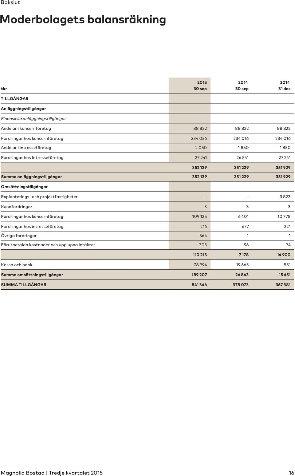 351 229 351 929 Omsättningstillgångar Exploaterings- och projektfastigheter 3 823 Kundfordringar 3 3 3 Fordringar hos koncernföretag 109 125 6 401 10 778 Fordringar hos intresseföretag 216 677 221
