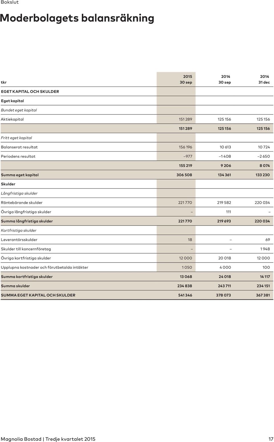 Räntebärande skulder 221 770 219 582 220 034 Övriga långfristiga skulder 111 Summa långfristiga skulder 221 770 219 693 220 034 Kortfristiga skulder Leverantörsskulder 18 69 Skulder till