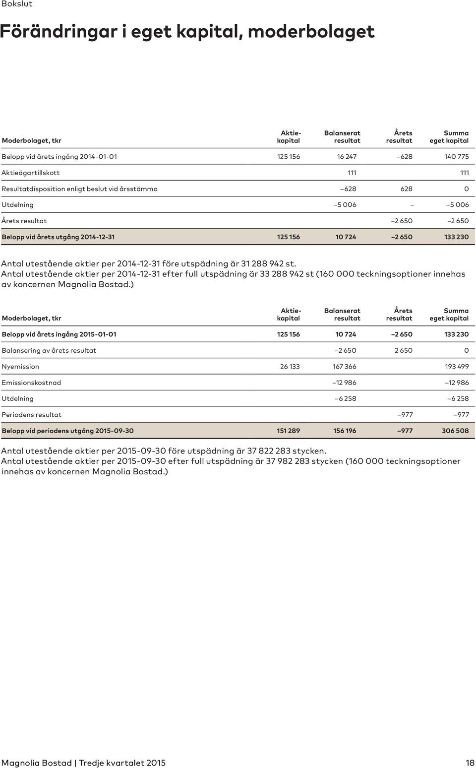 Antal utestående aktier per 2014-12-31 före utspädning är 31 288 942 st.
