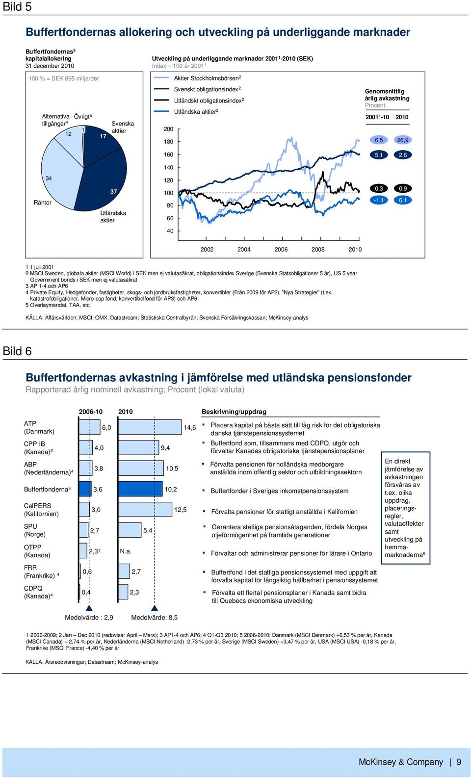 Genomsnittlig årlig avkastning Procent 21 1-1 6,5 21 26,9 16 5,1 2,6 14 34 Räntor 37 Utländska aktier 12 1 8 6,3-1,1,9 6,1 4 22 24 26 28 21 1 1 juli 21 2 MSCI Sweden, globala aktier (MSCI World) i