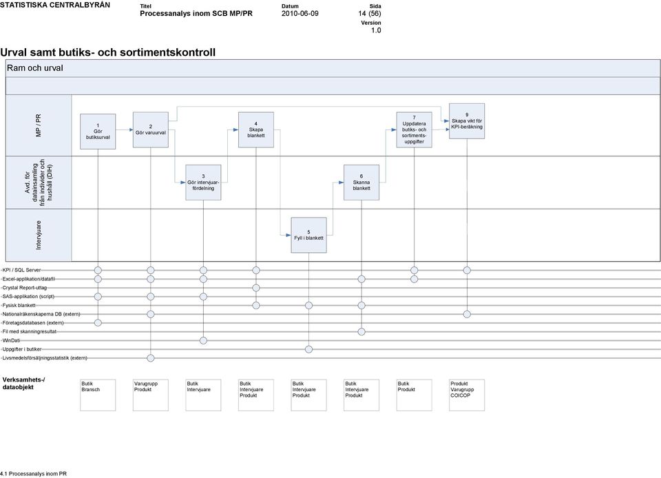 för datainsamling från individer och hushåll (DIH) 3 Gör intervjuarfördelning 6 Skanna blankett Intervjuare 5 Fyll i blankett KPI / SQL Server Excel-applikation/datafil Crystal