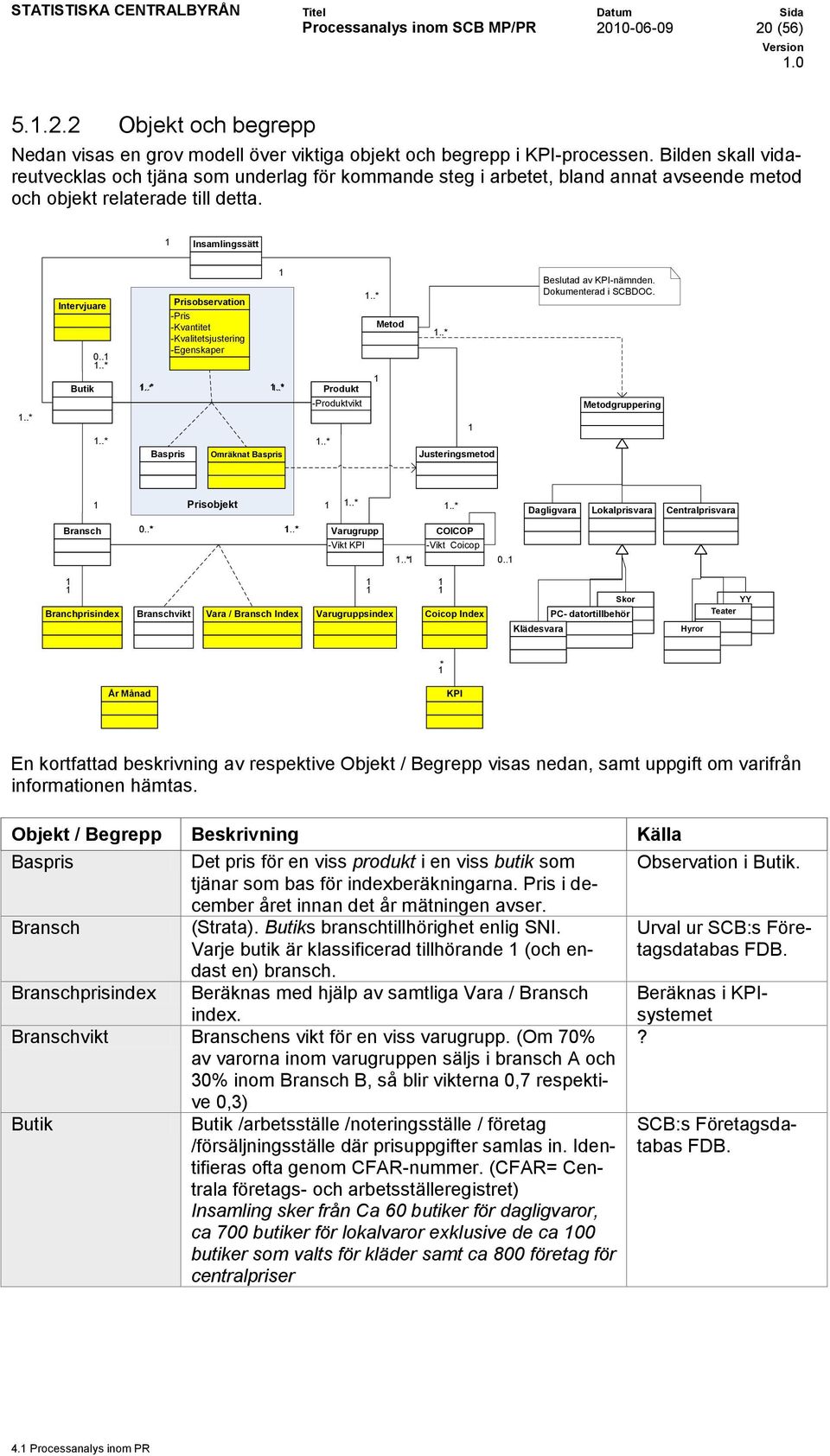 ...* Prisobservation -Pris -Kvantitet -Kvalitetsjustering -Egenskaper..*..*..*..* Baspris Omräknat Baspris..* -vikt Metod..* Justeringsmetod Beslutad av KPI-nämnden. Dokumenterad i SCBDOC.