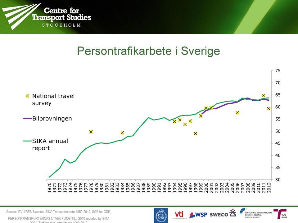 Persontrafikarbete i Sverige 75 70 National travel survey Bilprovningen 65 60 55 50 SIKA annual report 45 40 35 30